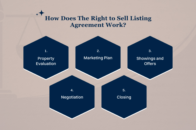 Exclusive Right to Sell Listing Agreement