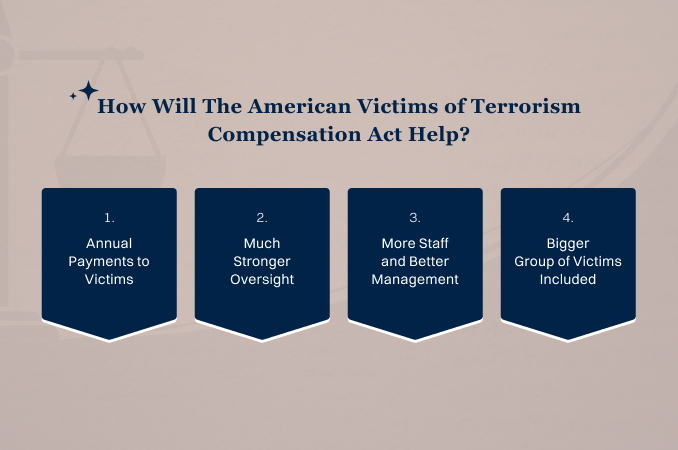 What is the American Victims of Terrorism Compensation Act